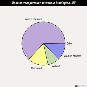 Stonington mode of transportation to work chart