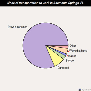 Altamonte Springs mode of transportation to work chart