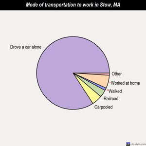 Stow mode of transportation to work chart
