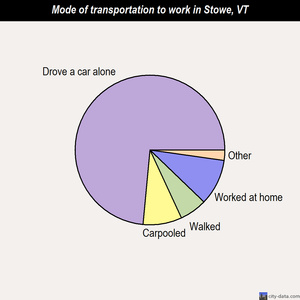 Stowe mode of transportation to work chart