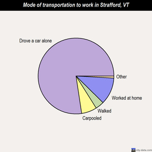 Strafford mode of transportation to work chart