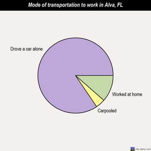Alva mode of transportation to work chart