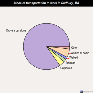 Sudbury mode of transportation to work chart