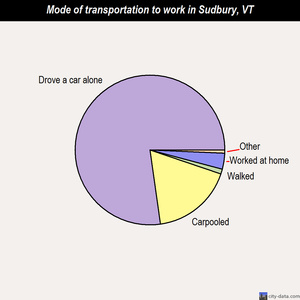 Sudbury mode of transportation to work chart