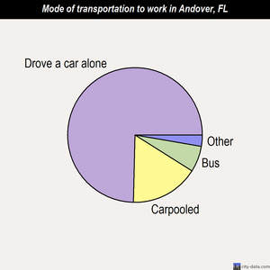 Andover mode of transportation to work chart