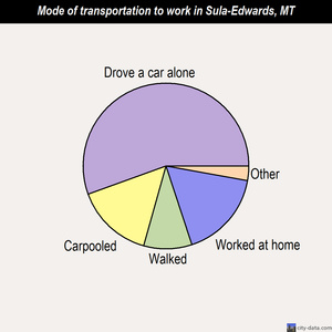 Sula-Edwards mode of transportation to work chart