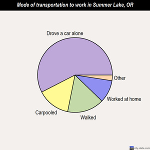Summer Lake mode of transportation to work chart