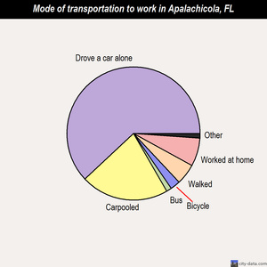 Apalachicola mode of transportation to work chart