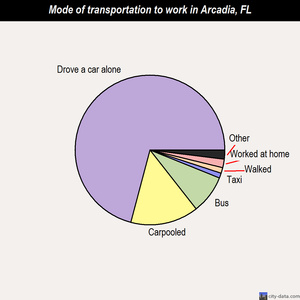 Arcadia mode of transportation to work chart