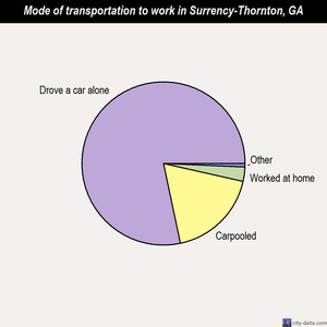 Surrency-Thornton mode of transportation to work chart
