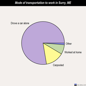 Surry mode of transportation to work chart