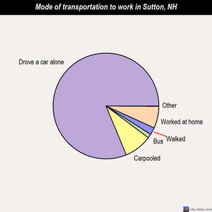 Sutton mode of transportation to work chart