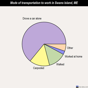 Swans Island mode of transportation to work chart
