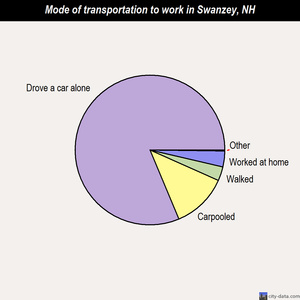 Swanzey mode of transportation to work chart