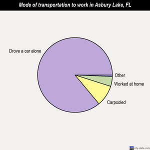 Asbury Lake mode of transportation to work chart