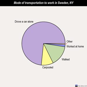 Sweden mode of transportation to work chart