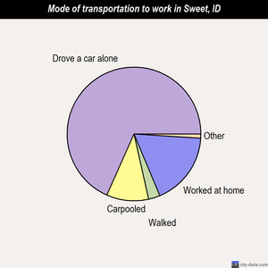 Sweet mode of transportation to work chart