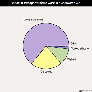 Sweetwater mode of transportation to work chart