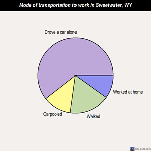 Sweetwater mode of transportation to work chart
