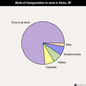 Swiss mode of transportation to work chart