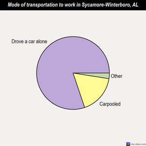 Sycamore-Winterboro mode of transportation to work chart