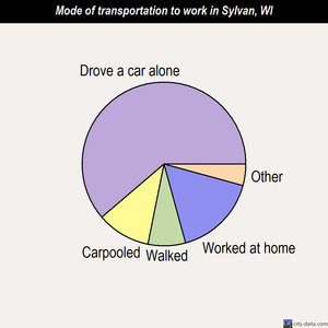 Sylvan mode of transportation to work chart