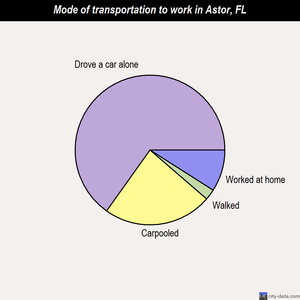 Astor mode of transportation to work chart
