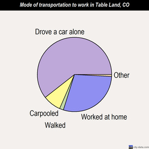 Table Land mode of transportation to work chart