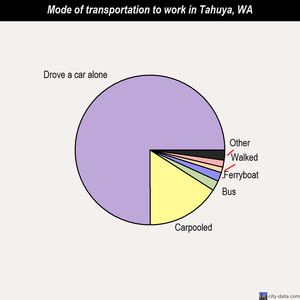 Tahuya mode of transportation to work chart