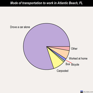 Atlantic Beach mode of transportation to work chart