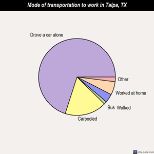 Talpa mode of transportation to work chart