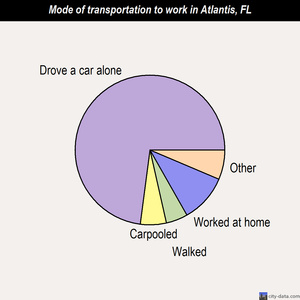 Atlantis mode of transportation to work chart