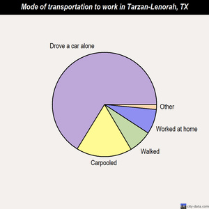 Tarzan-Lenorah mode of transportation to work chart