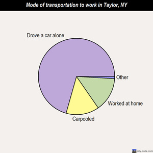 Taylor mode of transportation to work chart