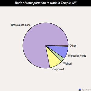 Temple mode of transportation to work chart