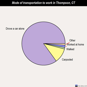 Thompson mode of transportation to work chart