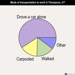 Thompson mode of transportation to work chart
