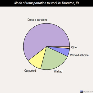Thornton mode of transportation to work chart
