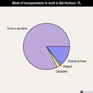 Bal Harbour mode of transportation to work chart