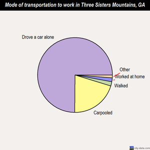 Three Sisters Mountains mode of transportation to work chart