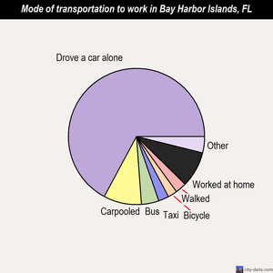 Bay Harbor Islands mode of transportation to work chart