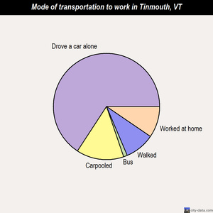 Tinmouth mode of transportation to work chart