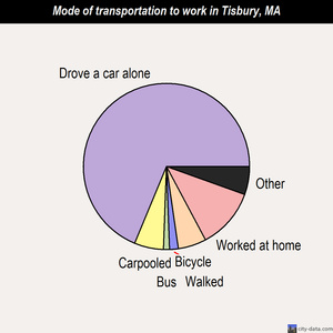 Tisbury mode of transportation to work chart
