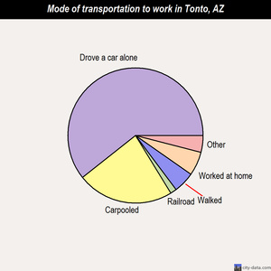 Tonto mode of transportation to work chart