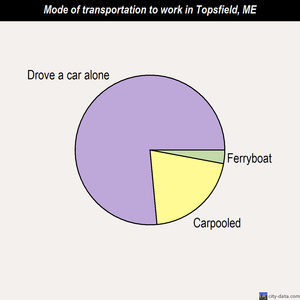 Topsfield mode of transportation to work chart