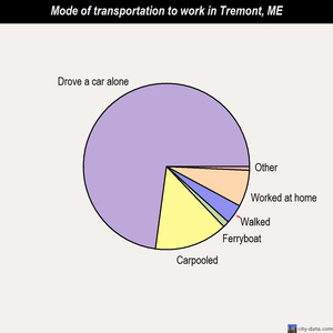 Tremont mode of transportation to work chart