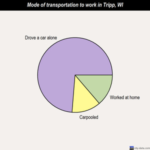 Tripp mode of transportation to work chart