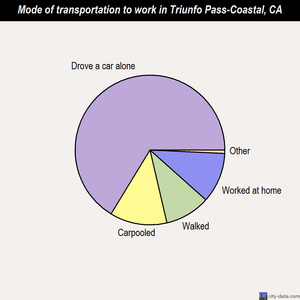 Triunfo Pass-Coastal mode of transportation to work chart