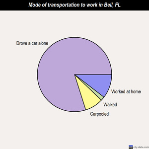 Bell mode of transportation to work chart