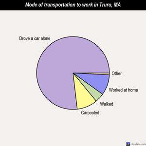 Truro mode of transportation to work chart